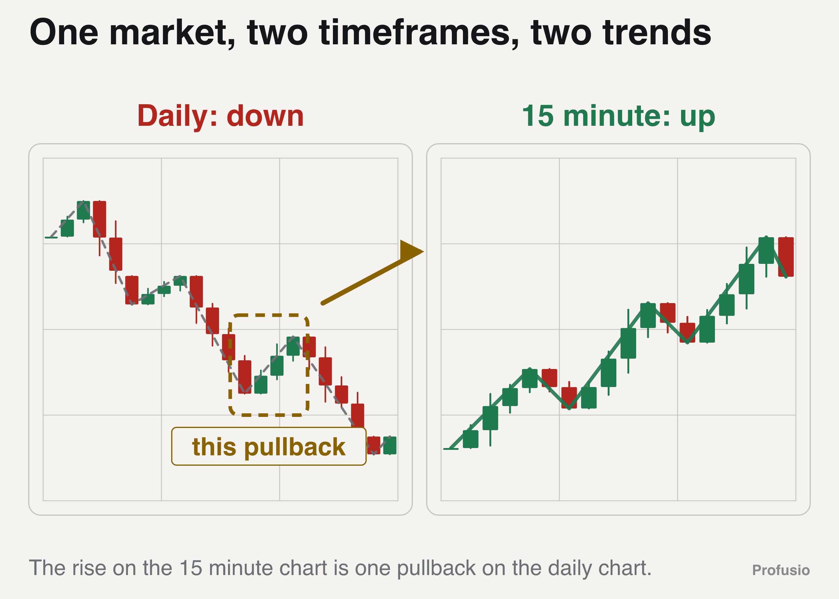 A daily gold downtrend with one pullback boxed, next to the fifteen minute chart of that same pullback rising