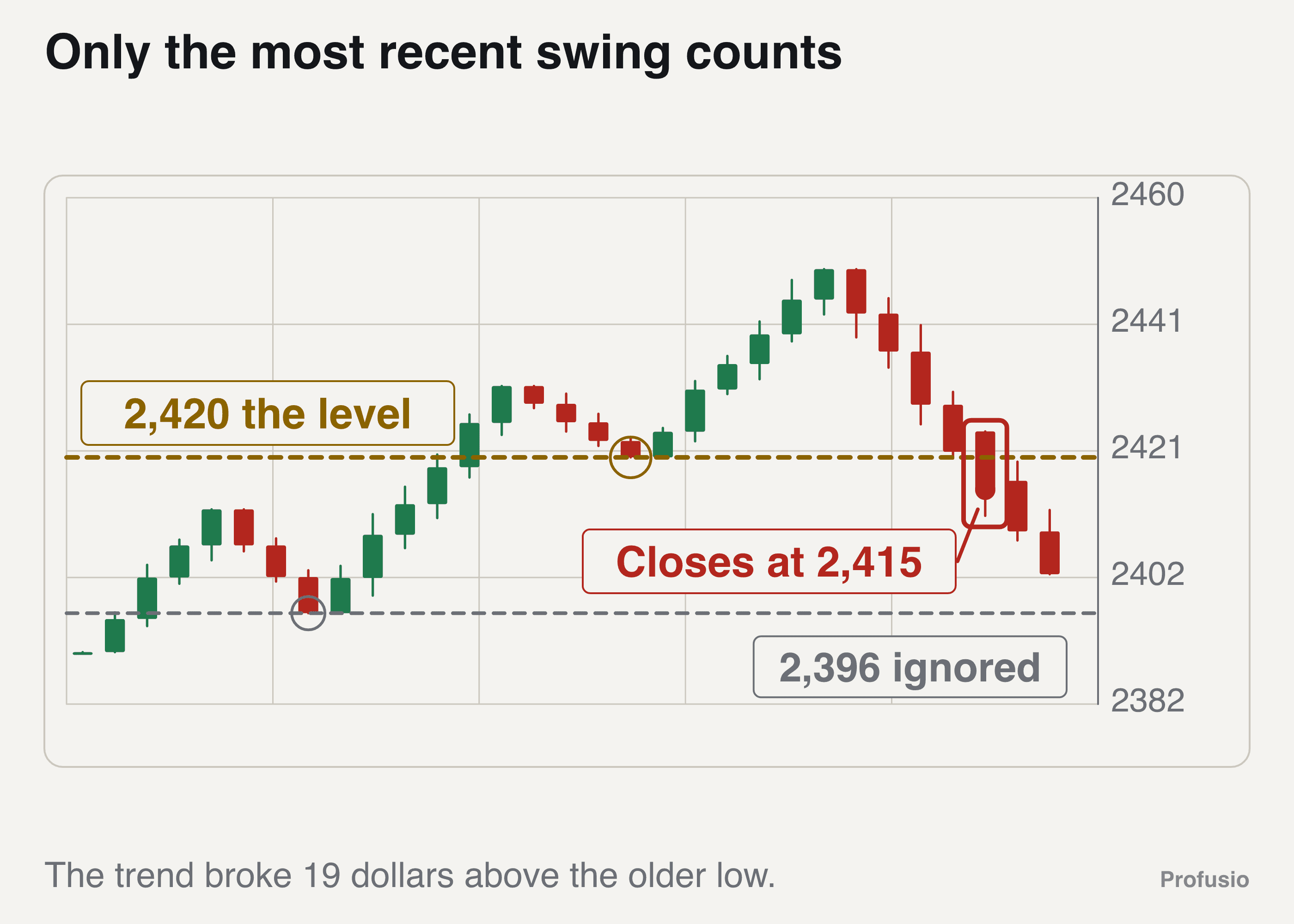 An uptrend with two swing lows at 2,396 and 2,420, the older one greyed out and the recent one marked as the level, with a candle closing at 2,415 breaking it