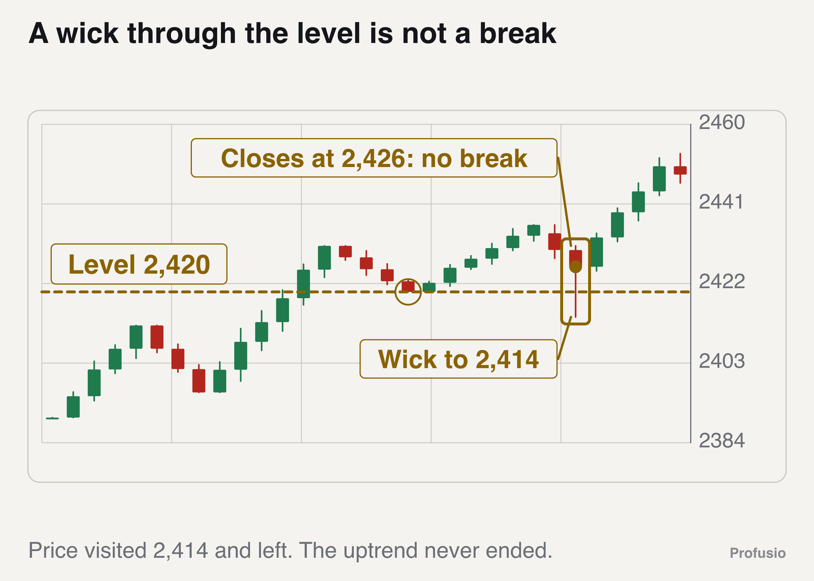 A gold uptrend with the level at 2,420, a candle whose wick reaches 2,414 but whose body closes at 2,426, labelled not a break, and price continuing up afterwards