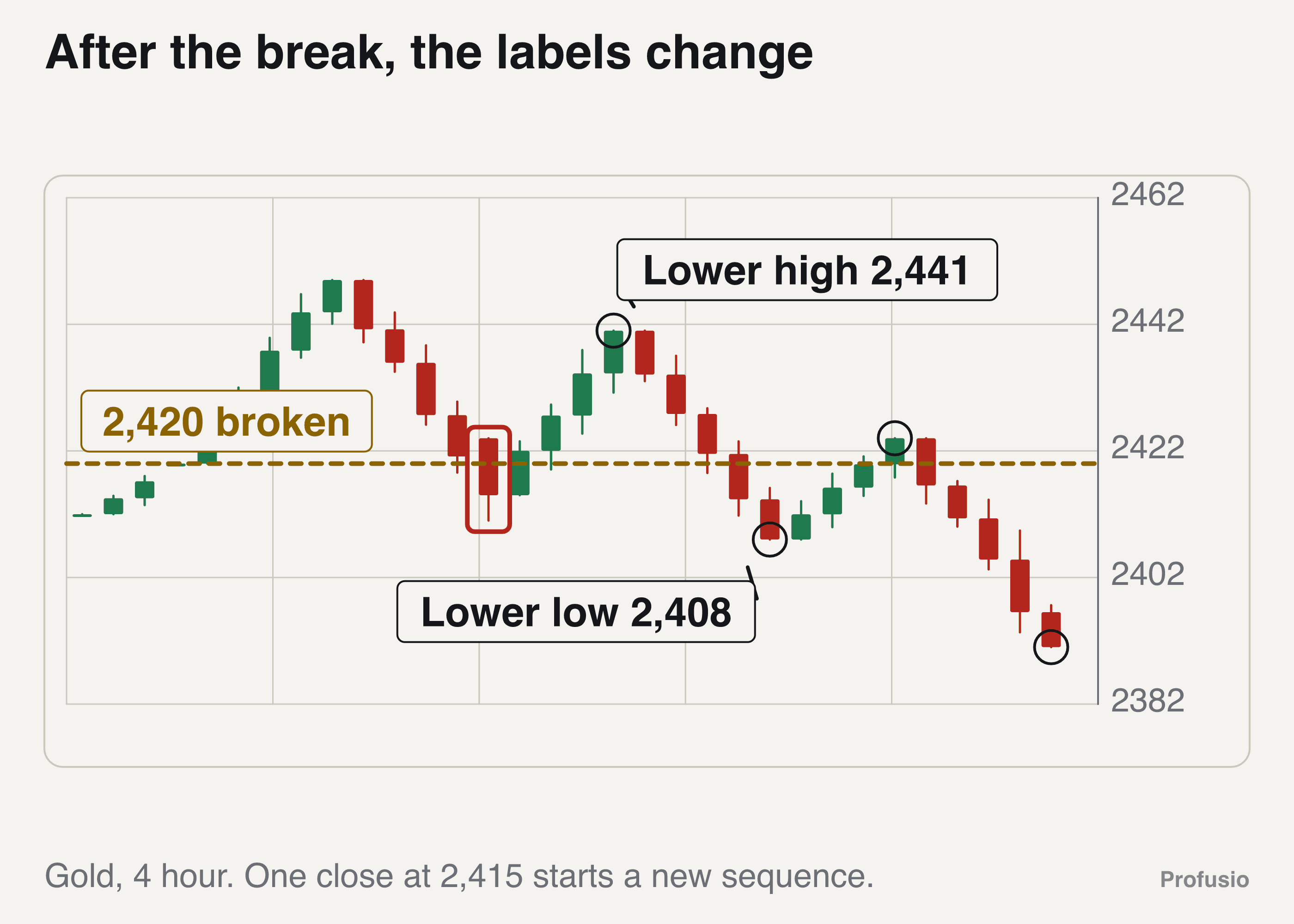 A gold uptrend broken by a close at 2,415, with the swings that follow relabelled as lower highs and lower lows