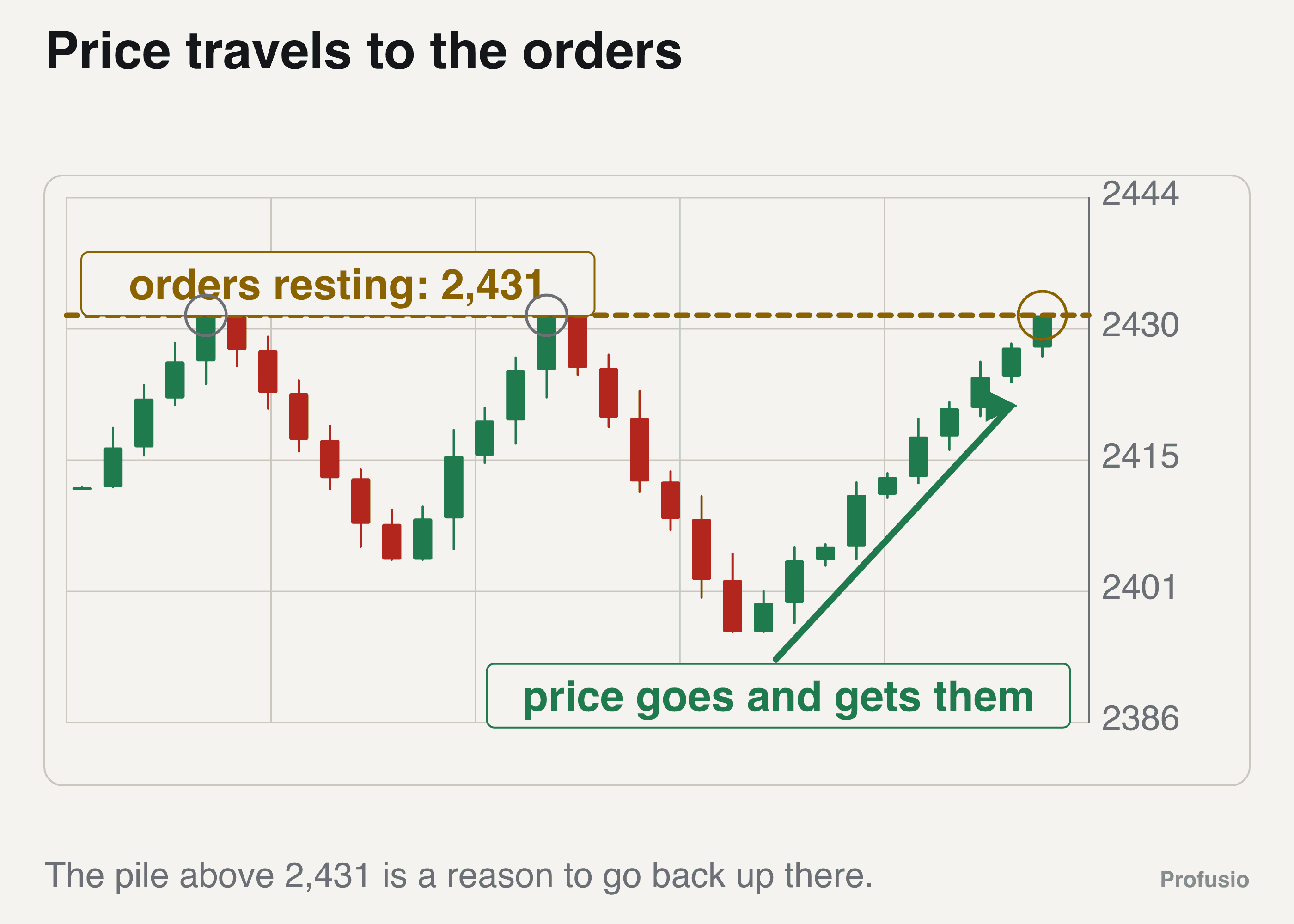 Gold turning down twice at 2,431, falling to 2,396, then travelling all the way back up into 2,431