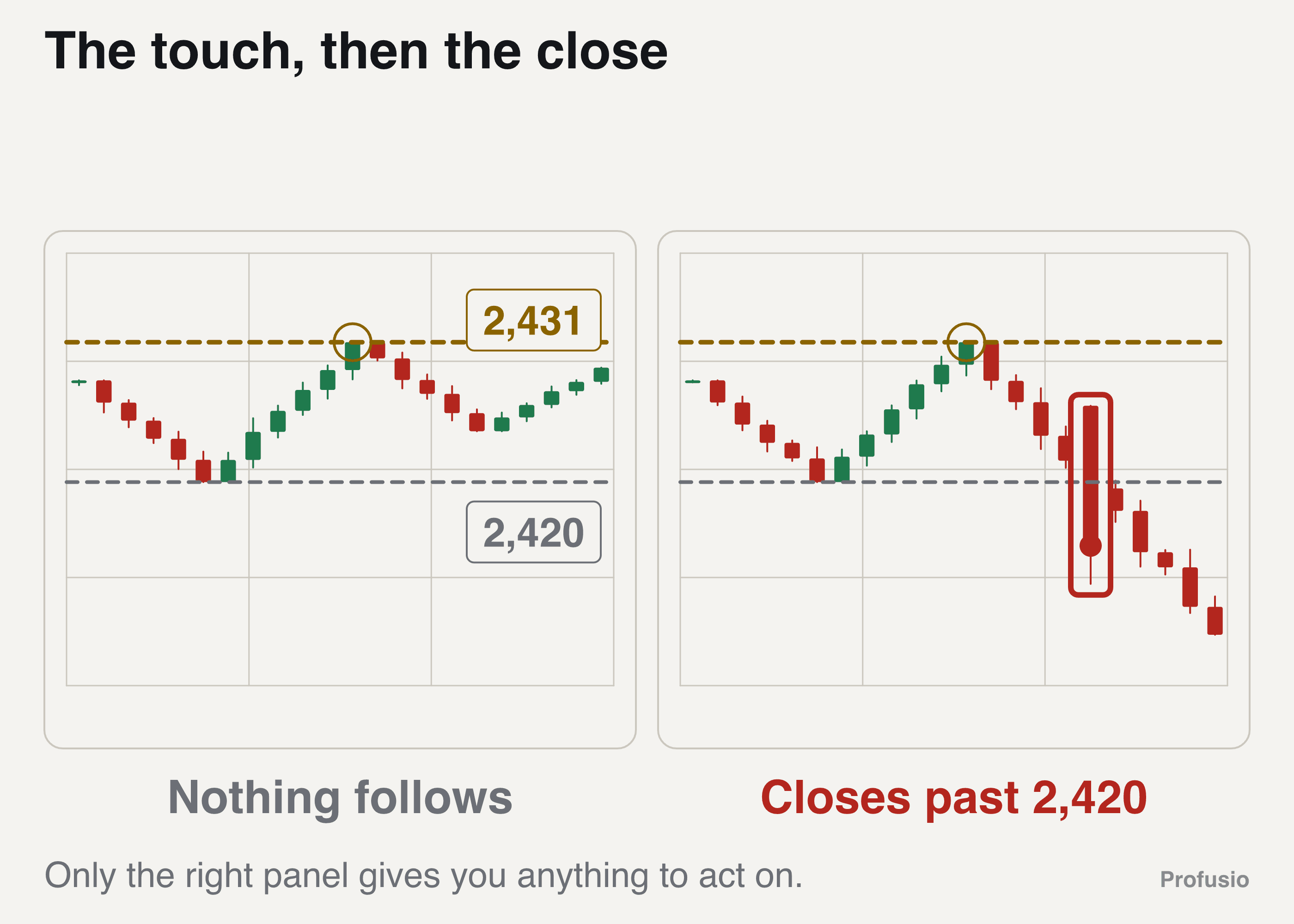 On the left price reaches 2,431 and drifts, on the right price reaches 2,431 and a candle then closes below 2,420