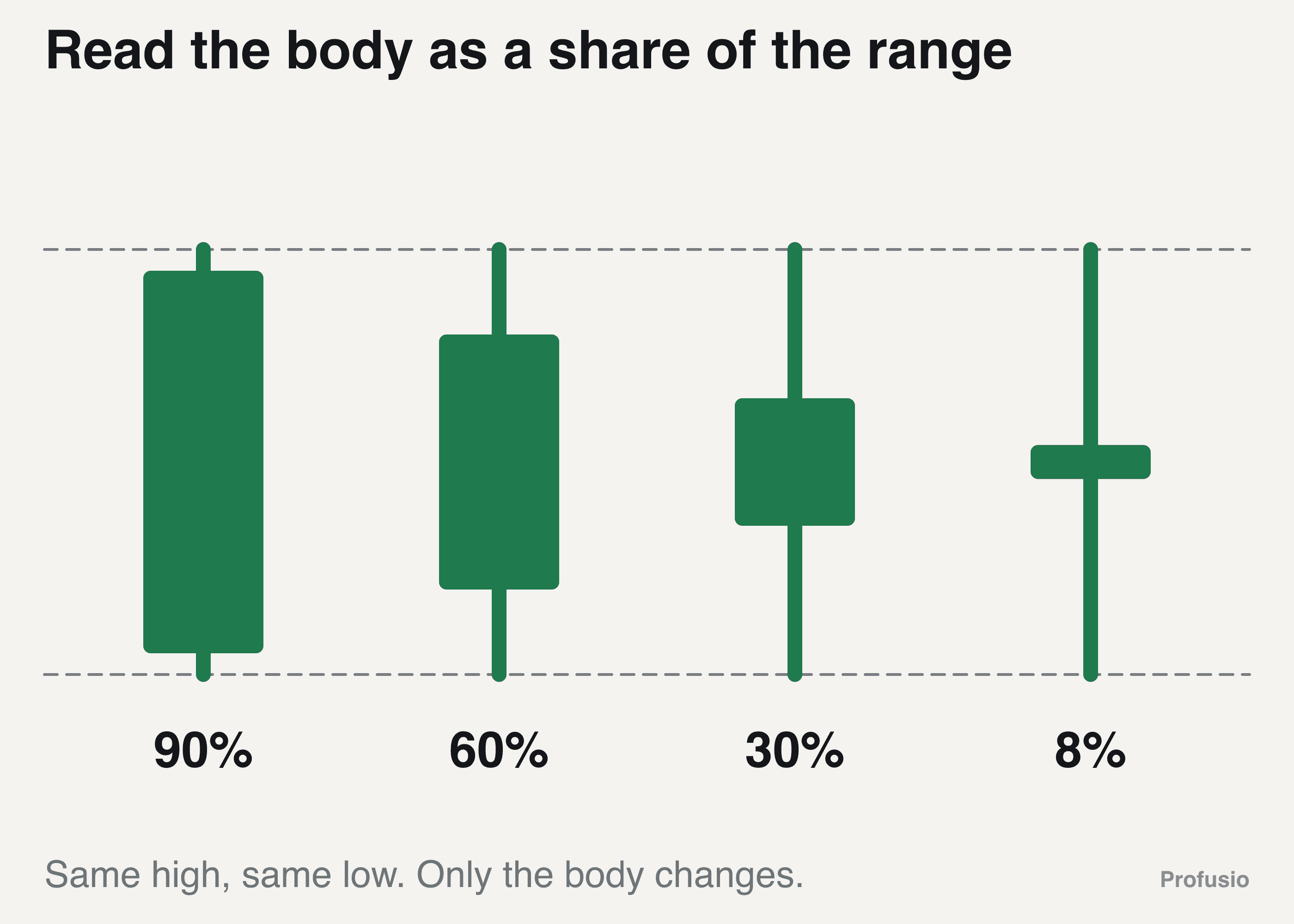 Four candles with the same high and low, their bodies filling 90, 60, 30 and 8 percent of the range