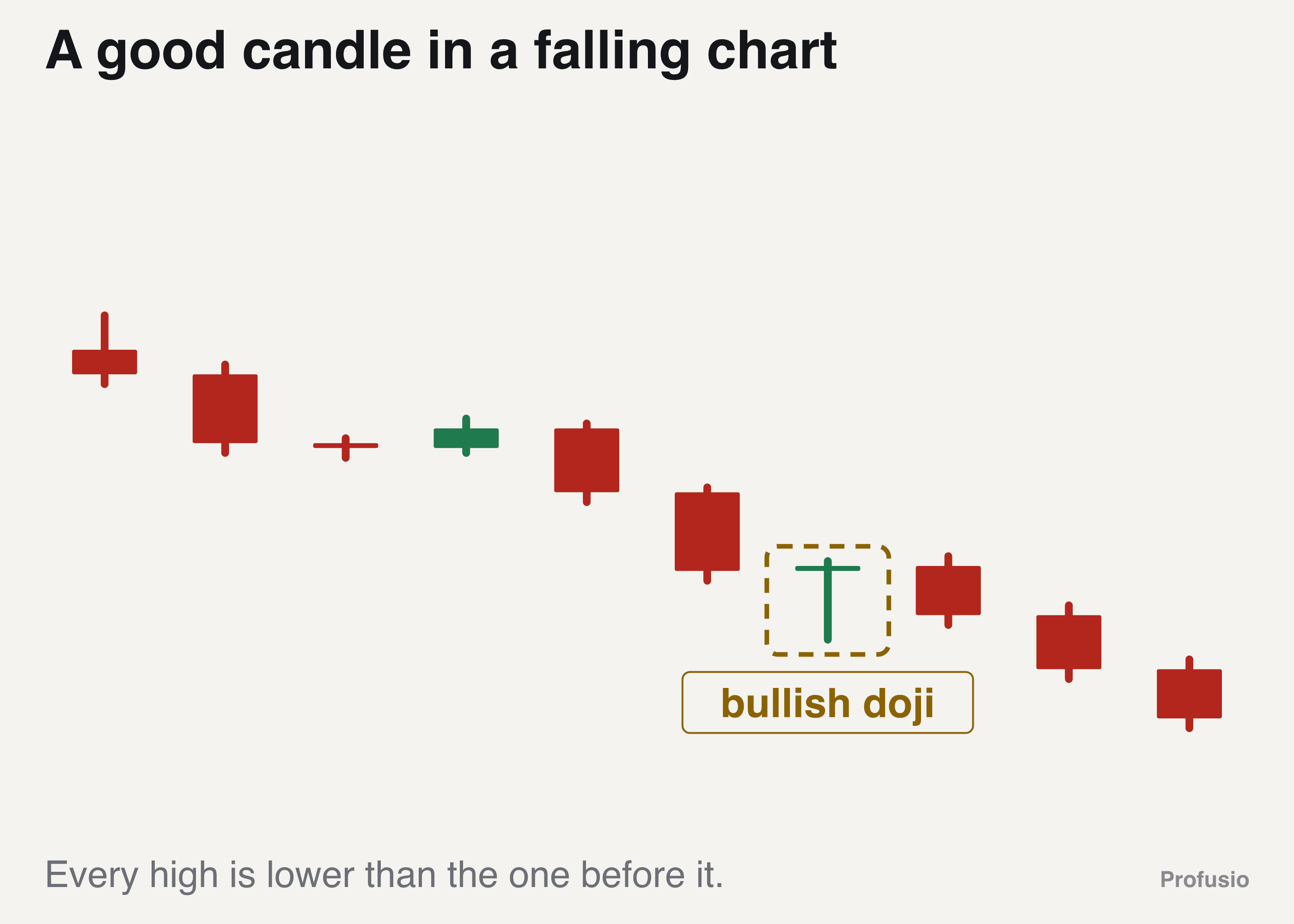 A gold daily downtrend with each high lower than the last, a bullish doji ringed near the low, and price continuing lower after it