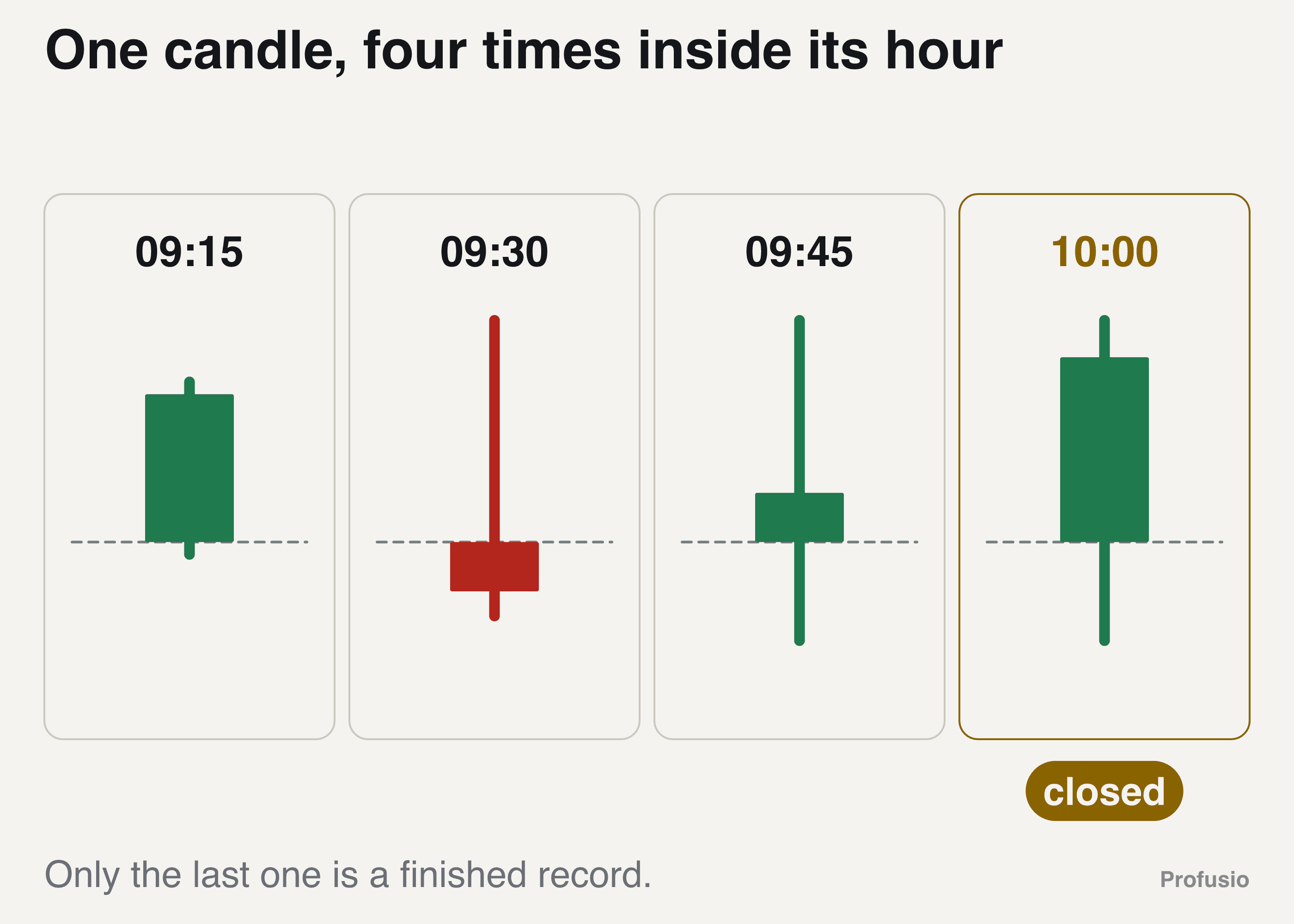 The same hourly candle shown at four moments inside its hour, changing shape each time, with the final closed version marked