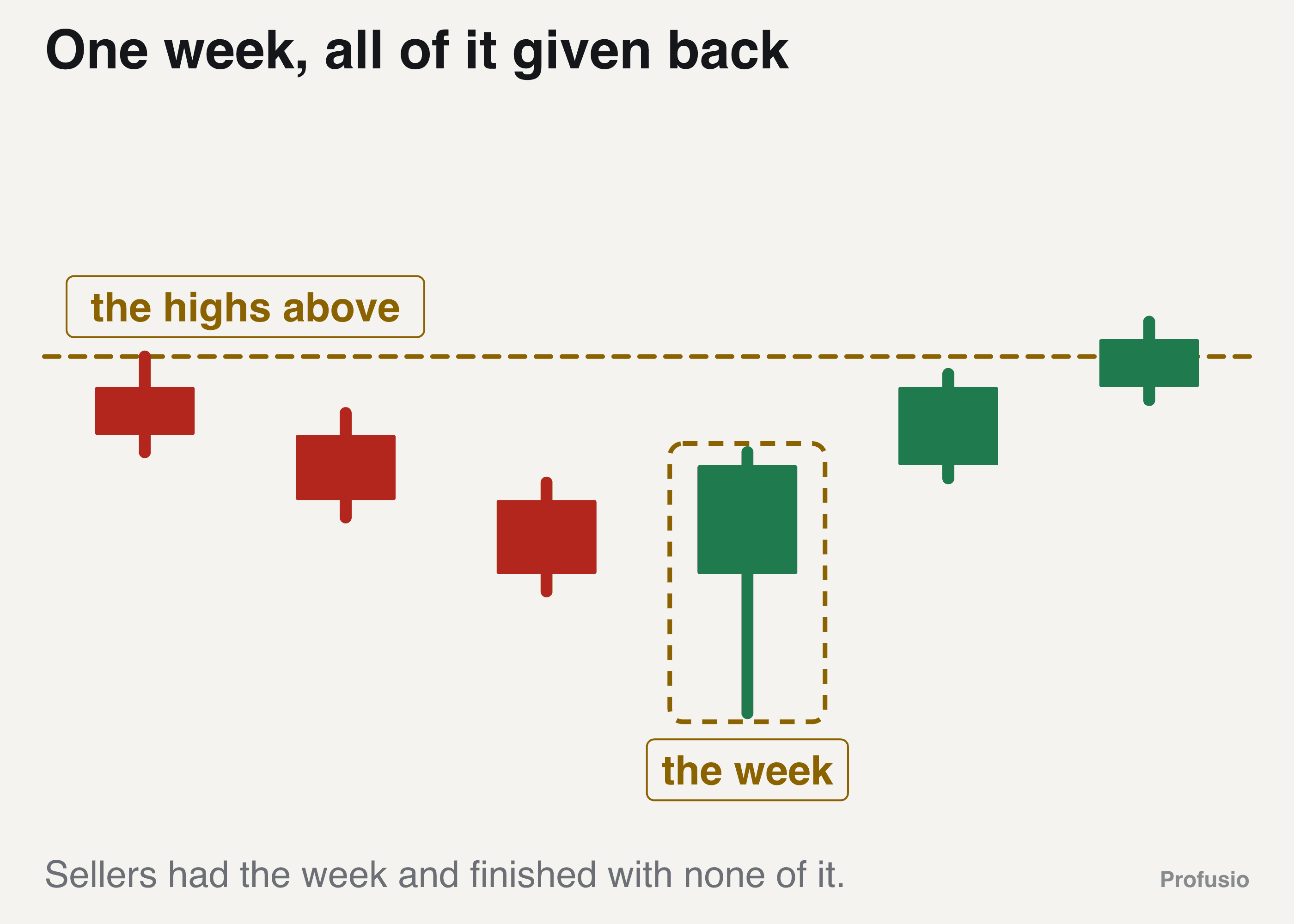 Three falling weekly candles, then one week with a huge lower wick closing near its high, then two weeks closing above the highs above