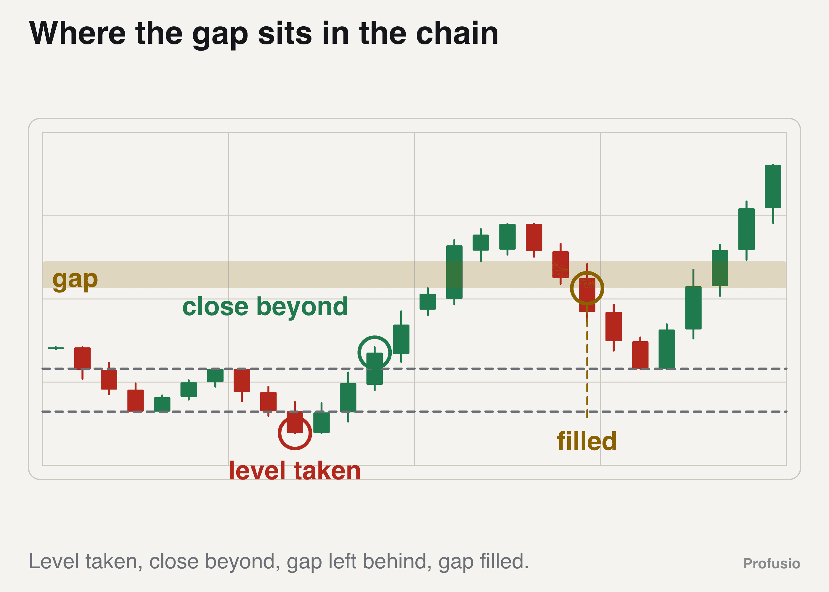 Gold: a wick below 2,396 marked as the level taken, a candle closing above 2,404, the rise to 2,431 leaving the 2,404 to 2,412 range shaded, and the pullback filling it
