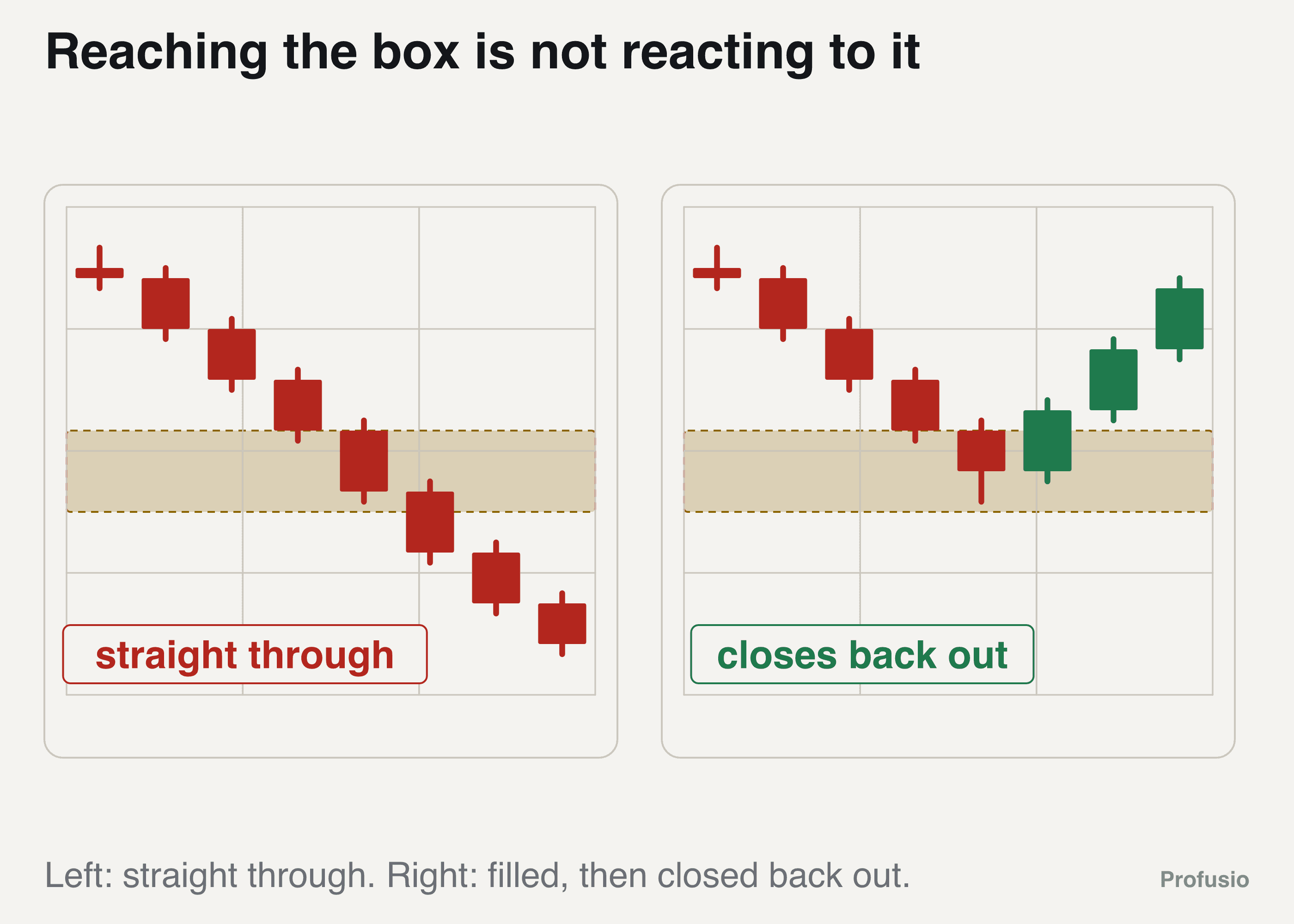 Two gold panels with the same box between 2,404 and 2,412: on the left price drops straight through it, on the right price fills it and closes back out above it