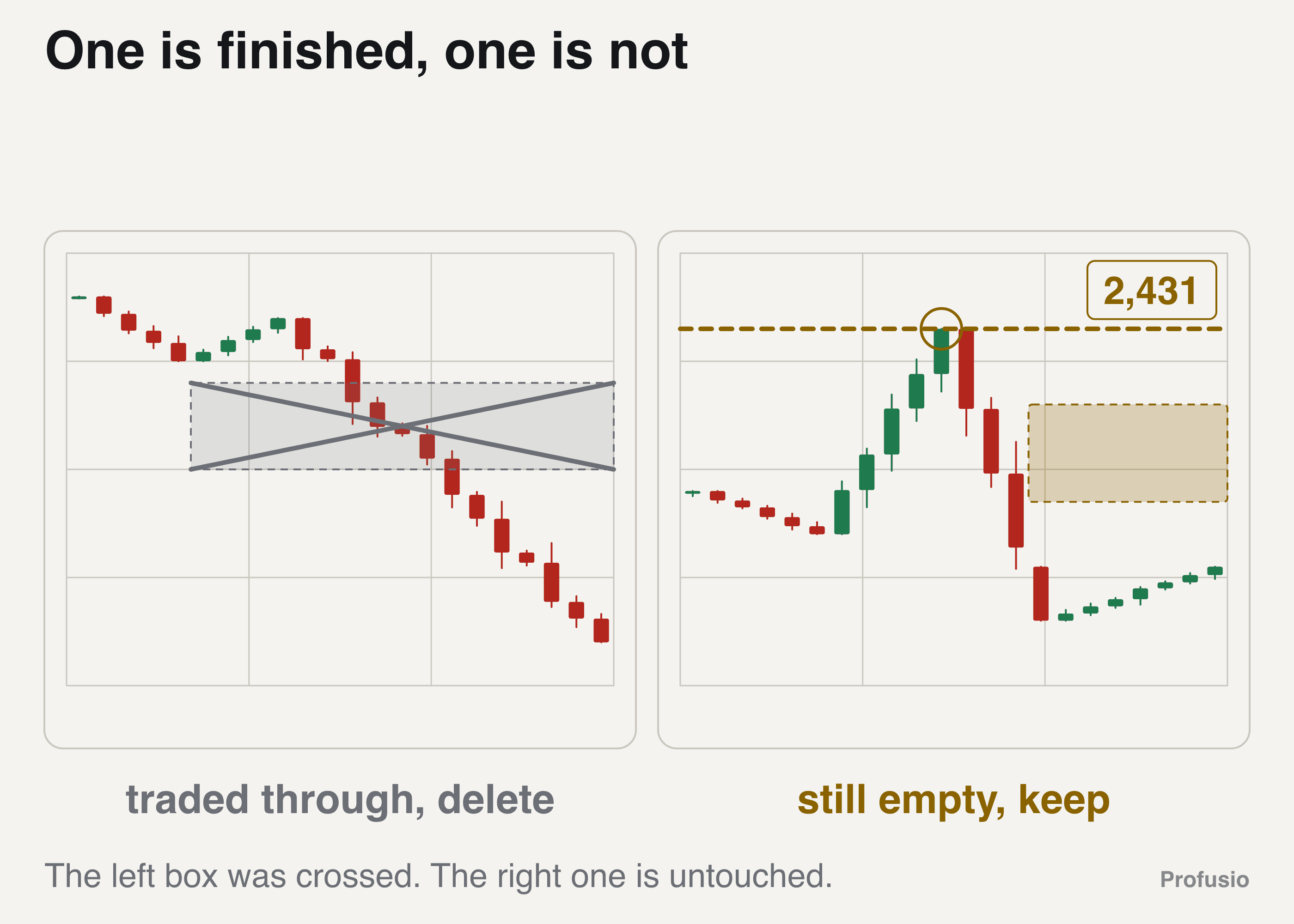 Two gold panels: on the left price closes straight through a shaded box and keeps falling, marked deleted, on the right an untouched box under the swept high at 2,431, marked kept