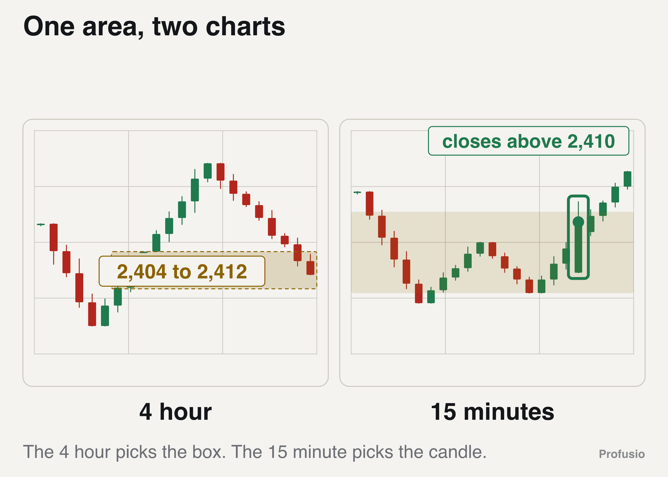 Two panels of gold: the 4 hour showing the rise from 2,396 and the pullback into the shaded 2,404 to 2,412 gap, beside the 15 minute where a candle closes above 2,410 inside that gap