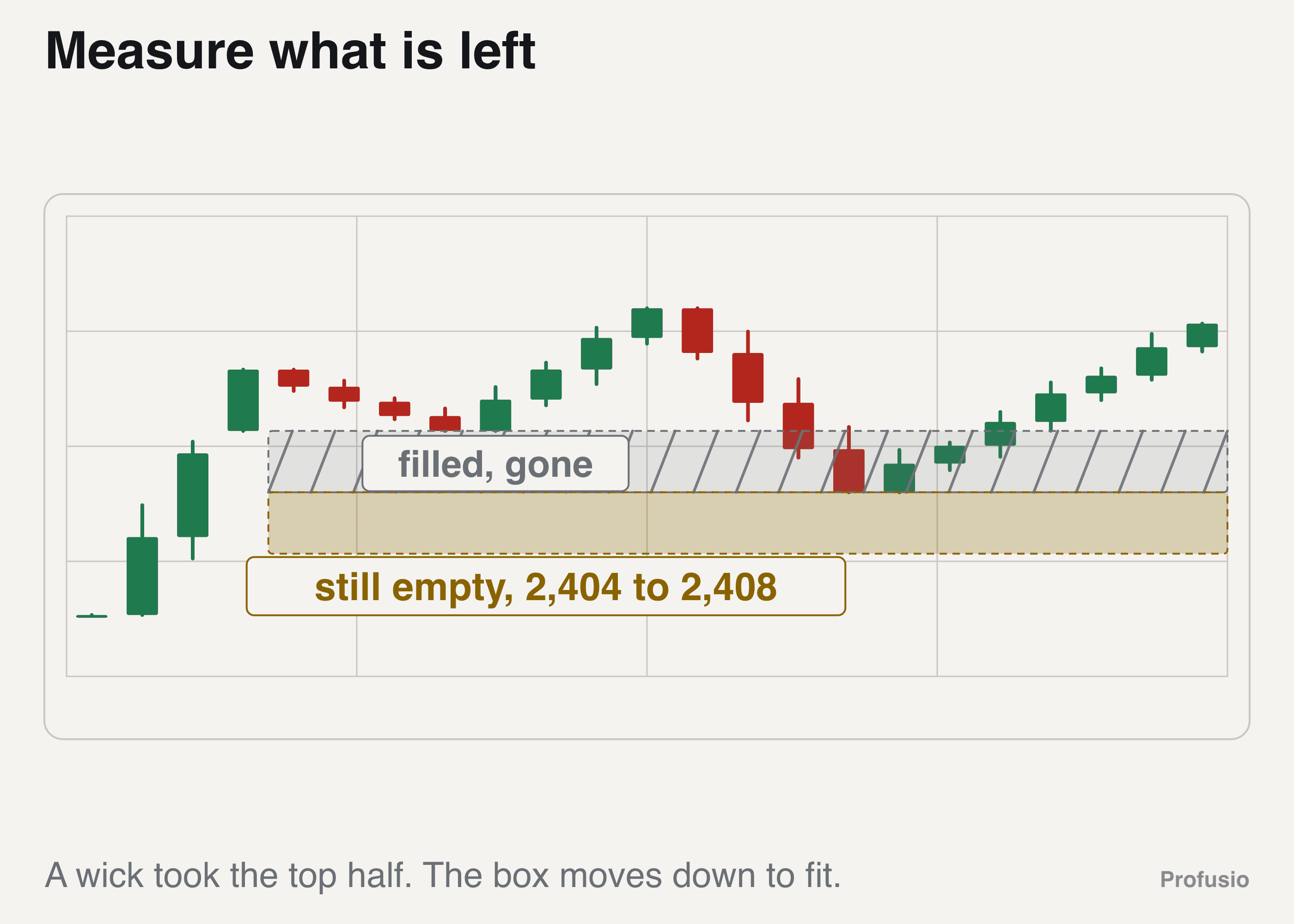 The gold gap with the part above 2,408 hatched out and marked filled, and only 2,404 to 2,408 still shaded as the empty part