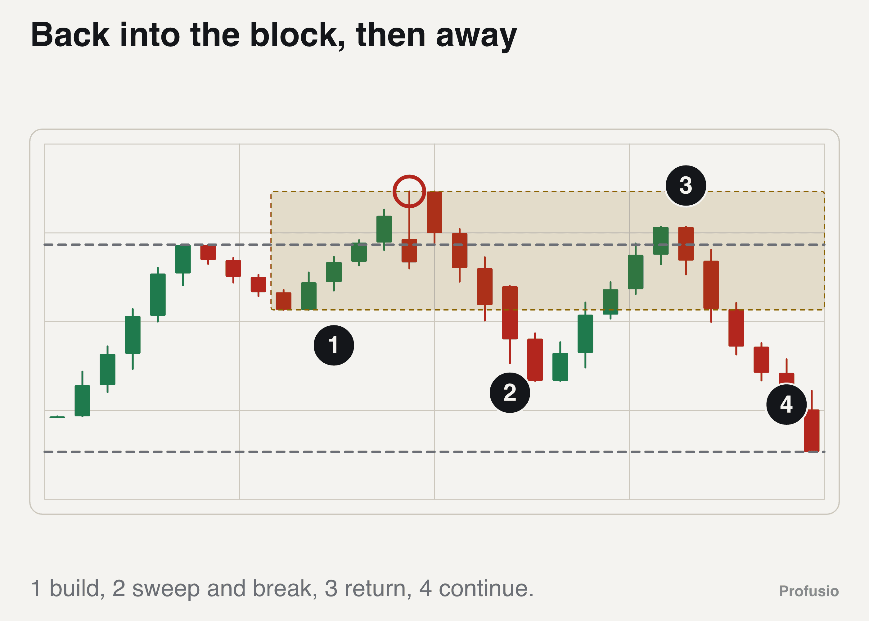 Gold rising from 2,420 to 2,440, the rise boxed, a close at 2,415 below the swing low, price travelling back up into the box, then falling away to 2,396