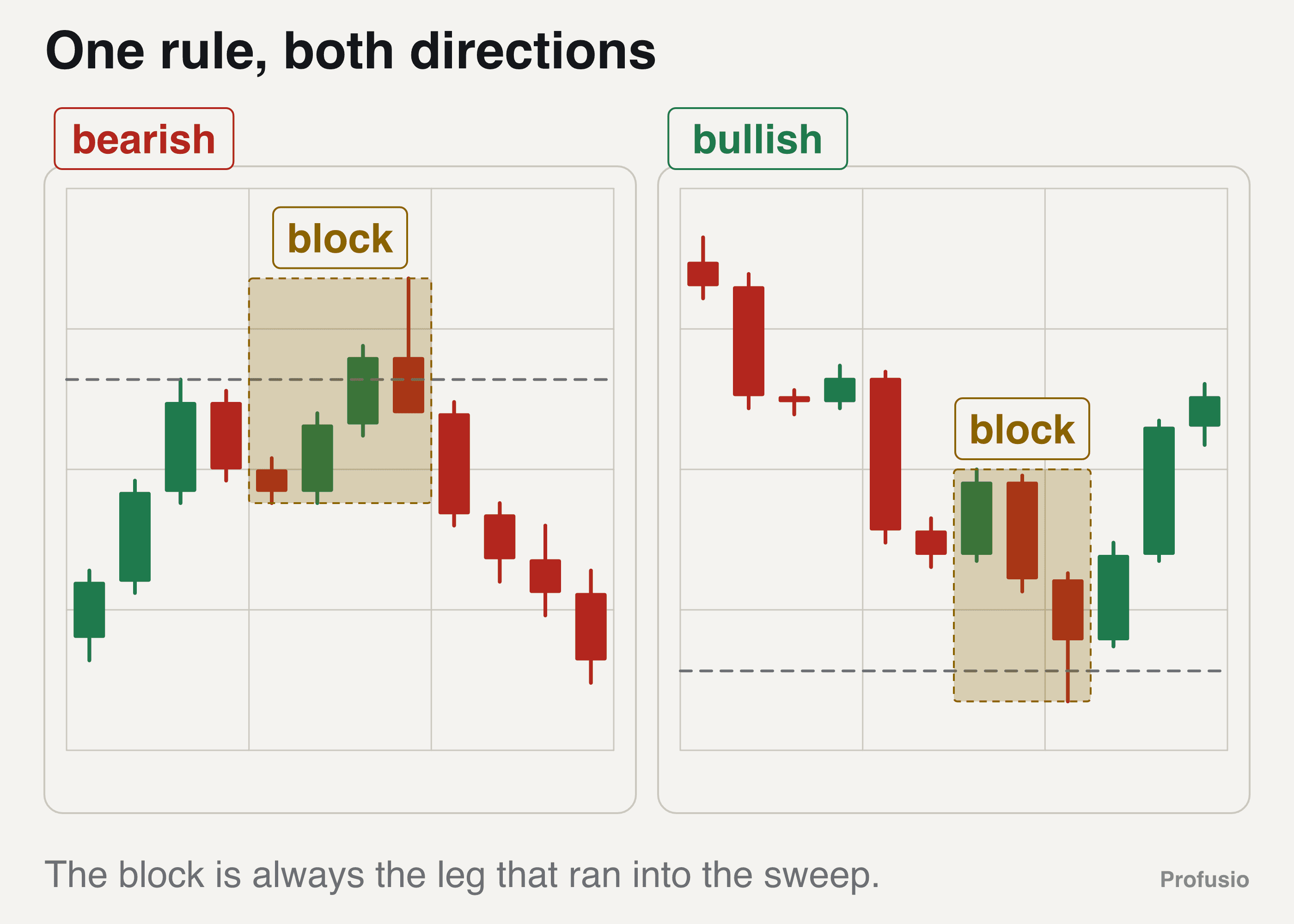 Two small gold charts side by side: on the left a rise from 2,420 into a sweep at 2,440 boxed and price falling away, on the right a fall from 2,424 into a sweep at 2,386 boxed and price rising away