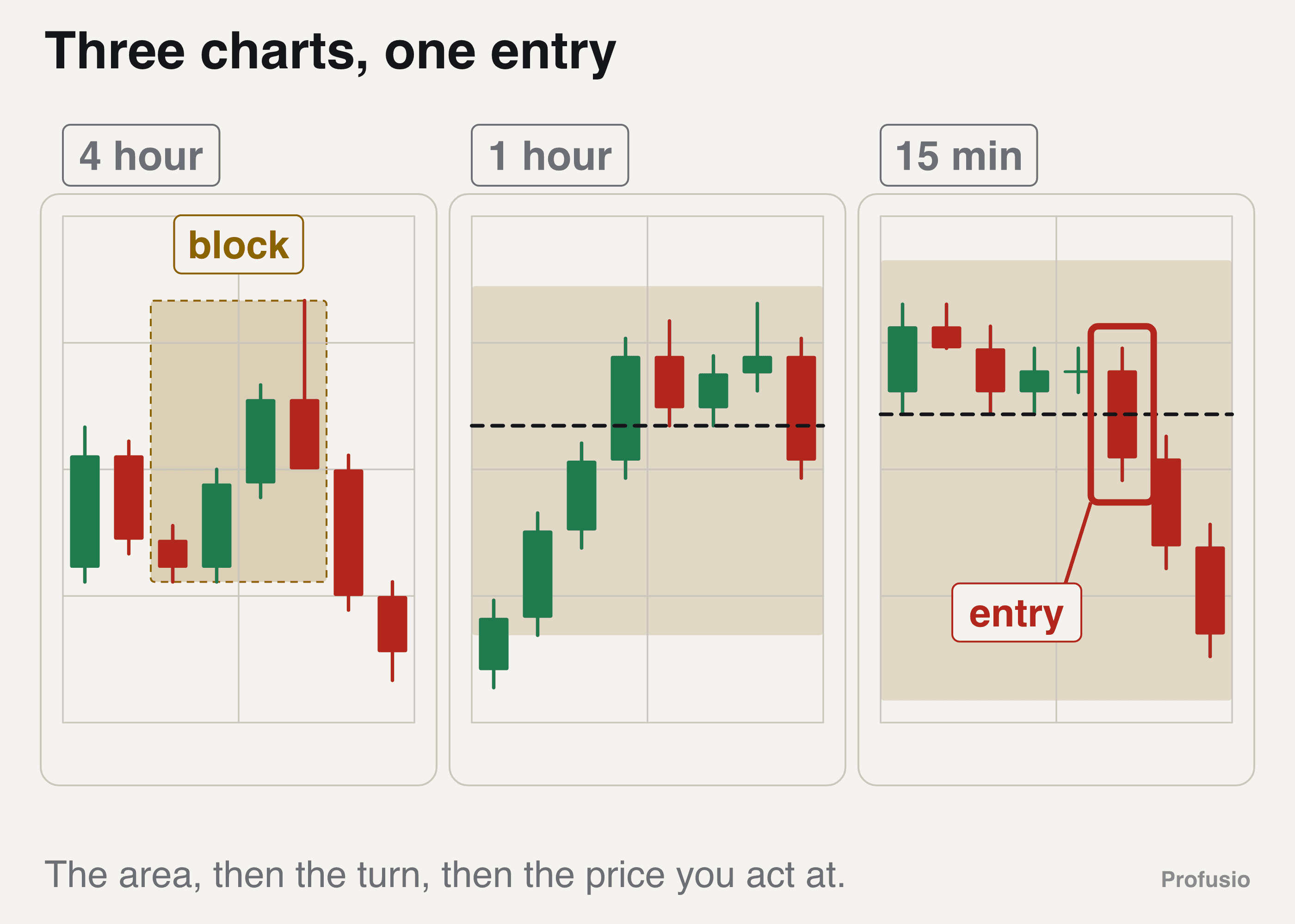 Three panels of gold: the 4 hour with the 2,420 to 2,440 block, the 1 hour with a sweep and a close below the last swing, the 15 minute with the entry marked