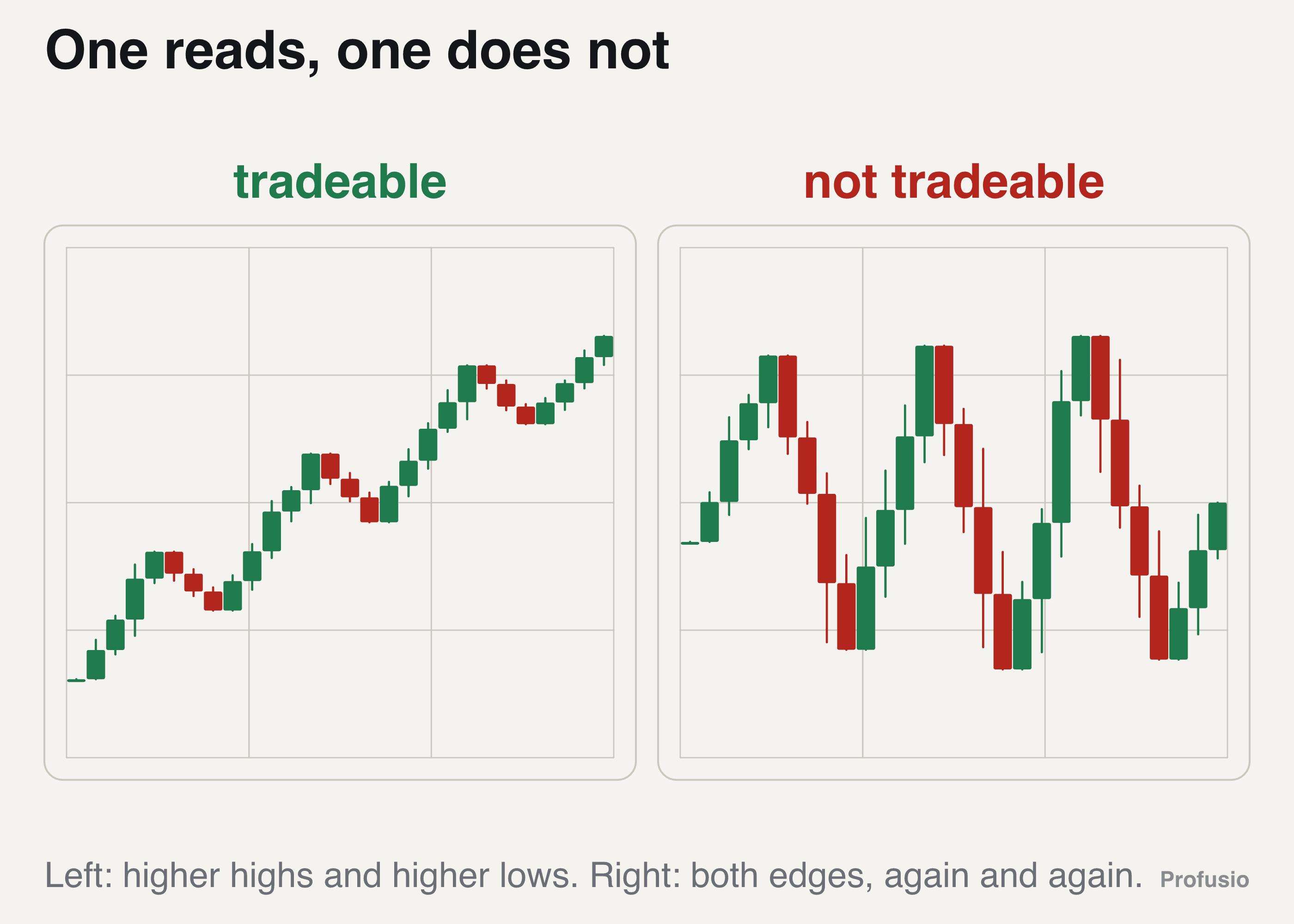 Two gold charts side by side, one climbing in higher highs and higher lows, the other swinging between the same two edges again and again