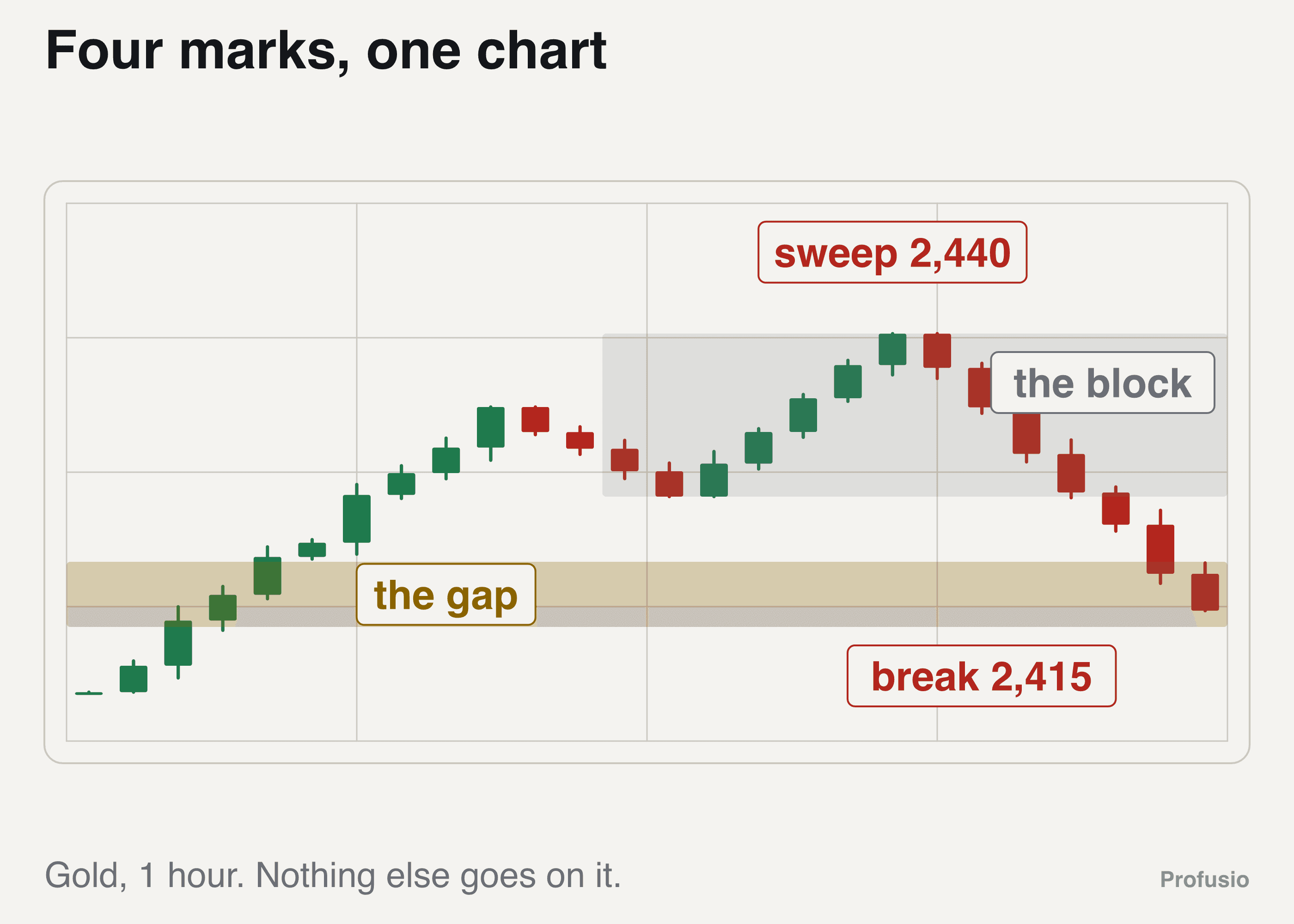 A gold hourly chart with the fair value gap and the order block shaded and the sweep at 2,440 and the break at 2,415 labelled