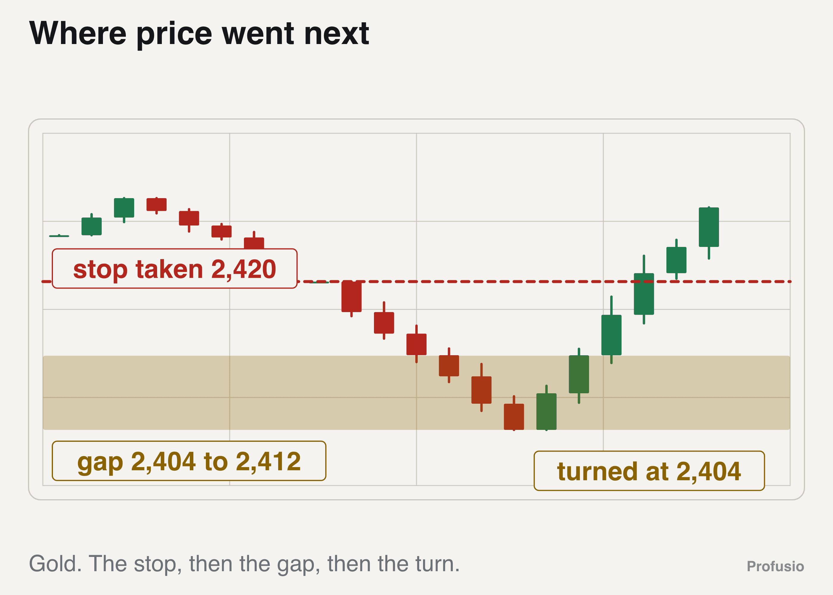 Gold after the stop at 2,420 was taken, falling into the 2,404 to 2,412 gap, turning at 2,404 and rising back towards 2,431