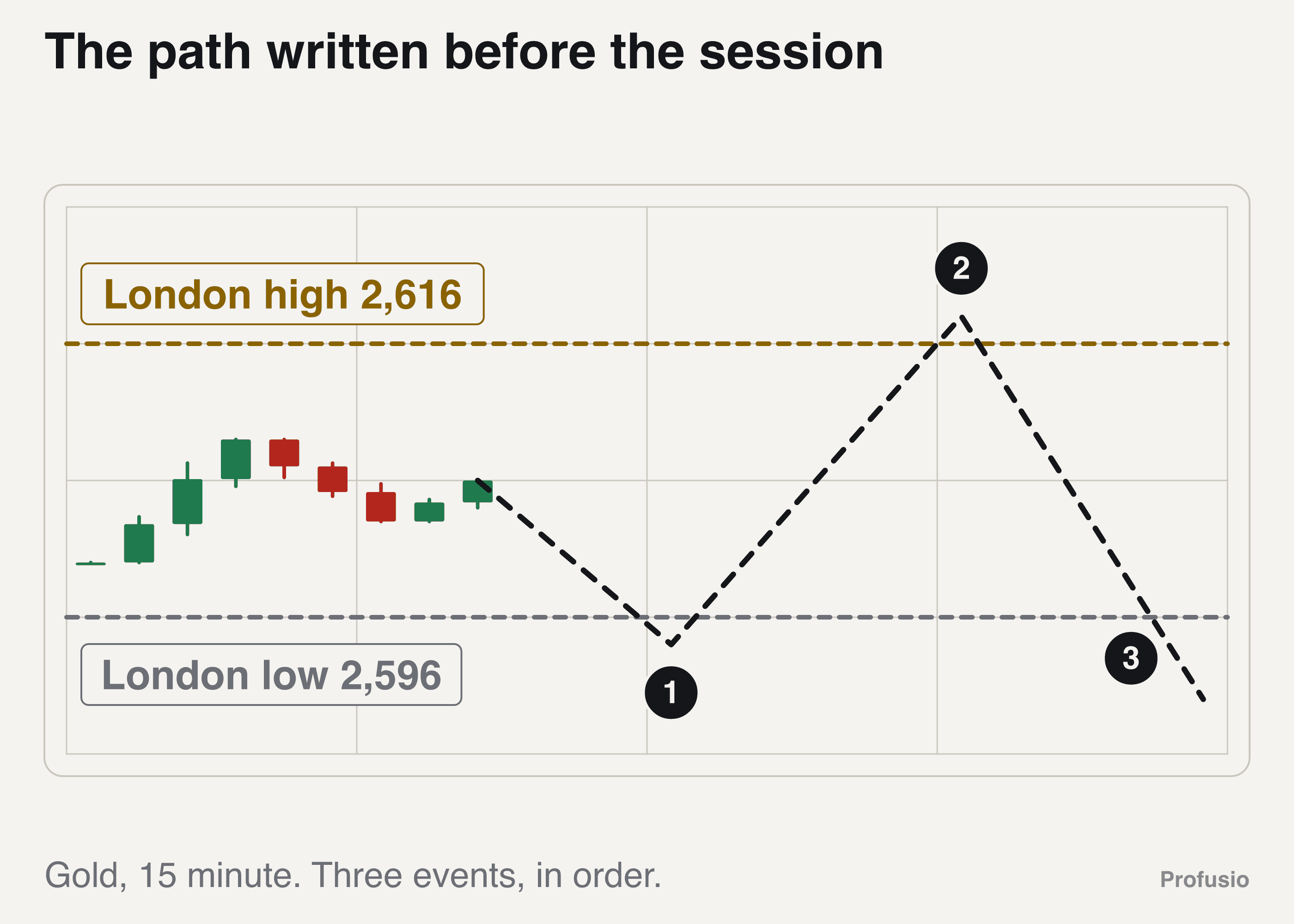 Gold with the London low at 2,596, the Asian high at 2,612 and the London high at 2,616 marked, and a dashed path running down through 2,596, up through 2,616 and then away downward