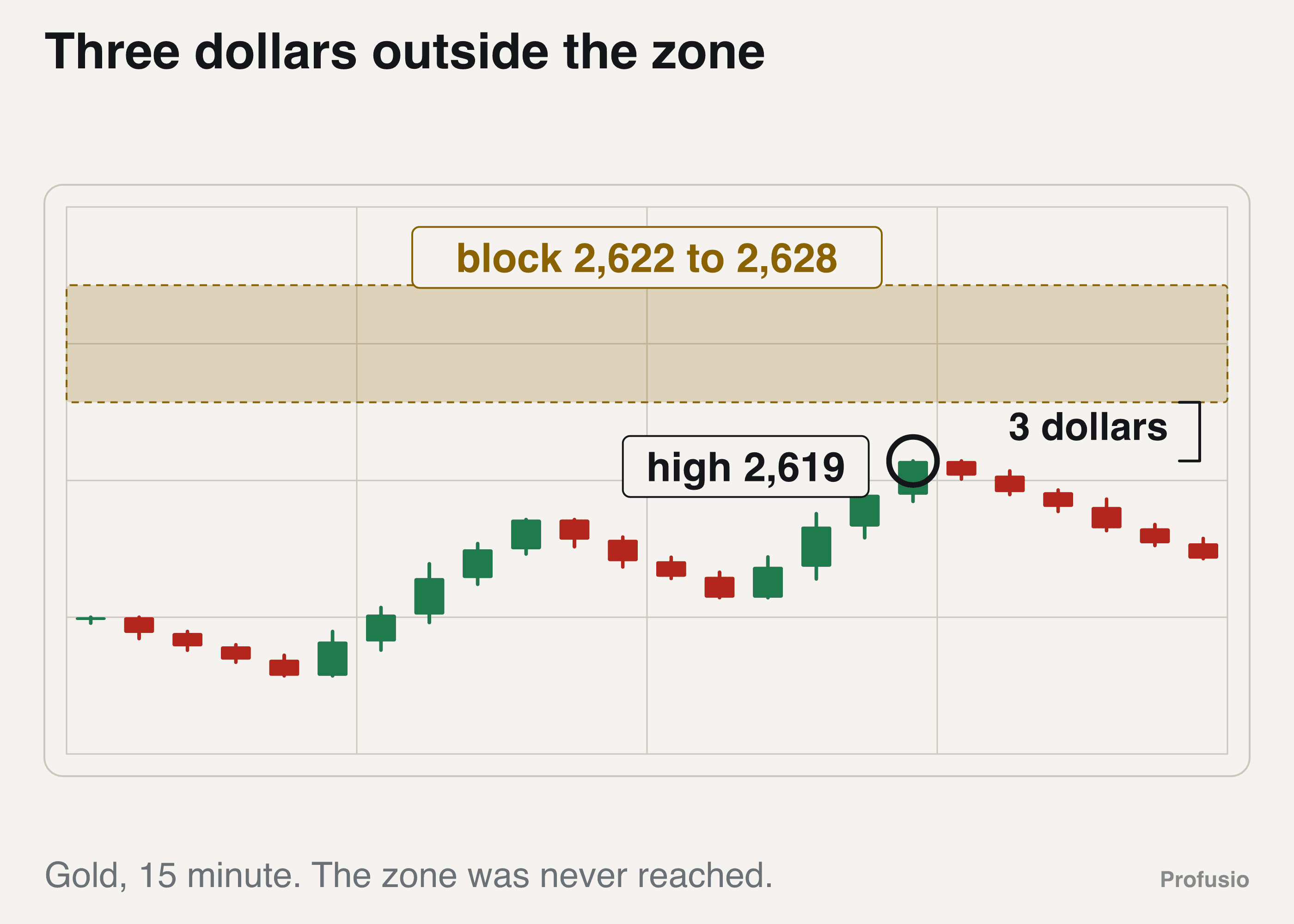 Gold rising to 2,619 and turning, with the 15 minute block shaded from 2,622 to 2,628 above it and the three dollar gap between them marked