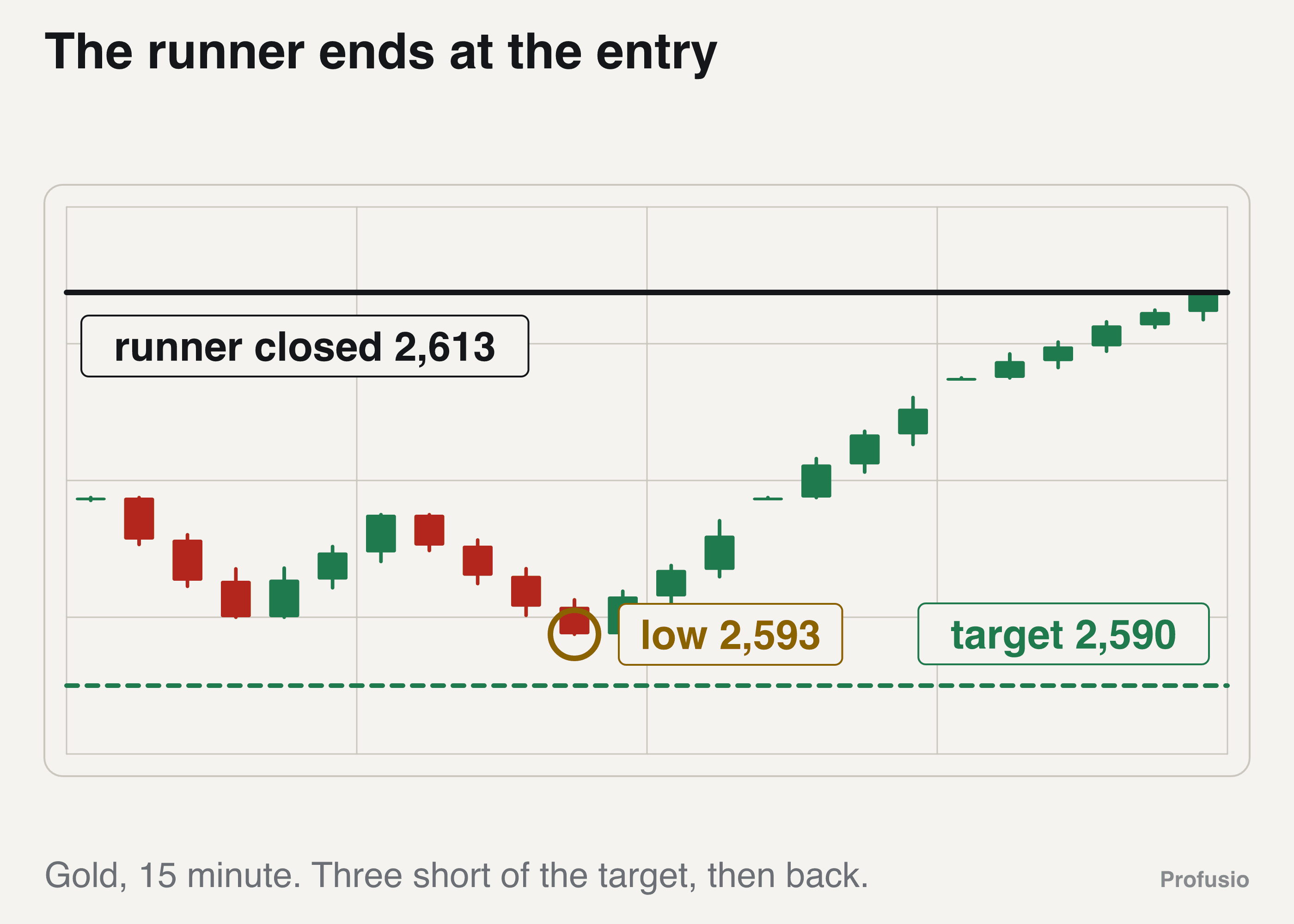 Gold falling from 2,601 to 2,593, three dollars above the 2,590 target, taking the 2,594 low on the way, then reversing and returning to the 2,613 entry line where the runner closed