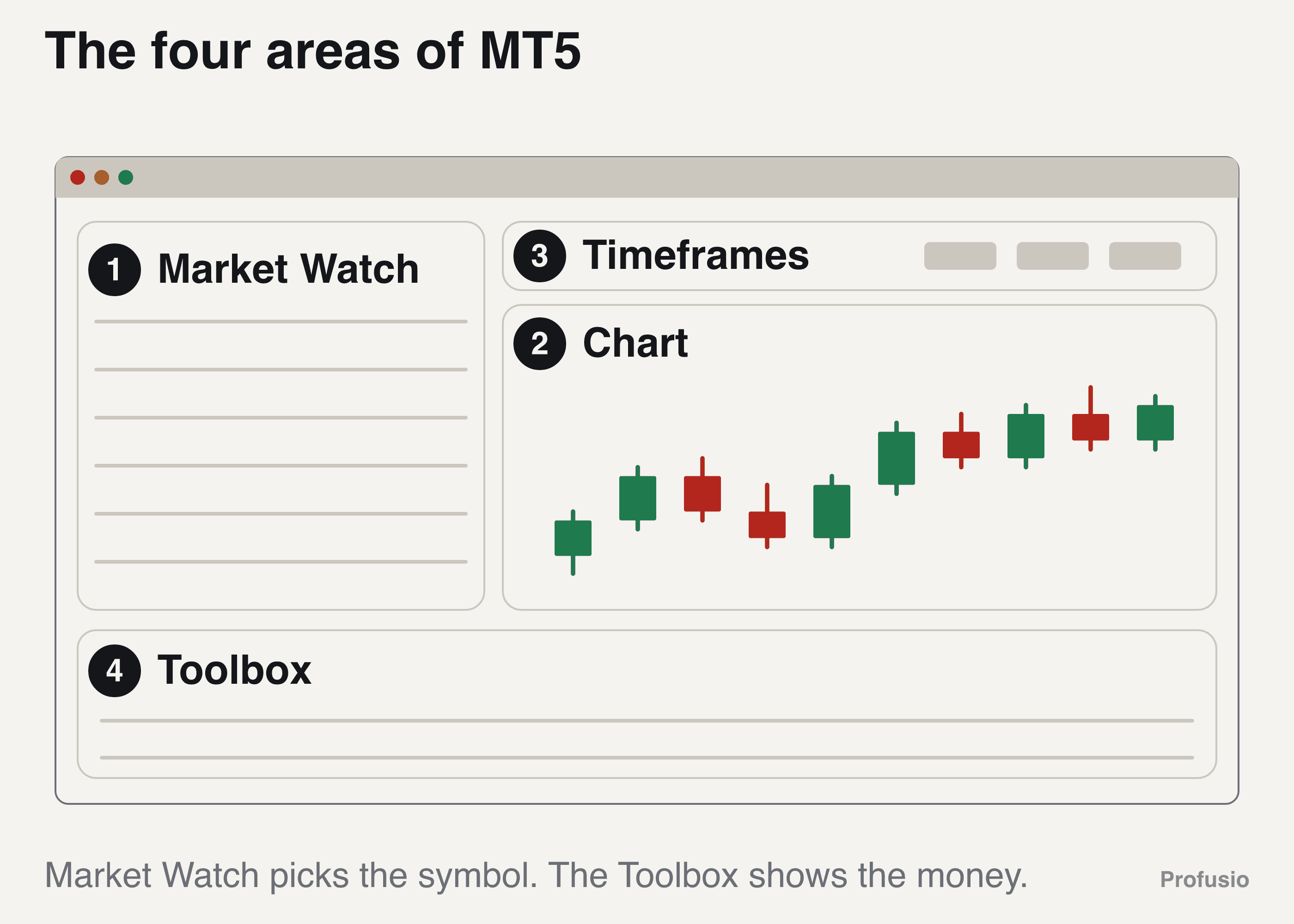 The MetaTrader 5 window with four labelled areas: Market Watch on the left, the chart in the middle, the timeframe bar above it and the Toolbox along the bottom